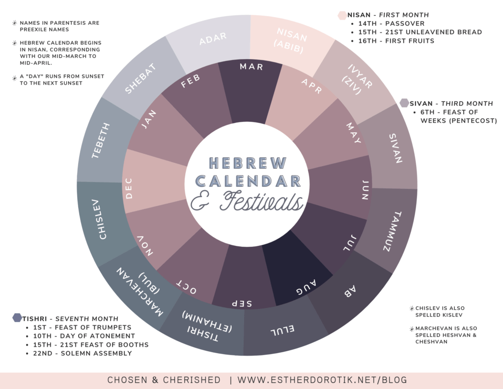 If you have ever struggled to understand the importance of Jewish festivals as a Christian, look no further. These festivals are key to understanding the significance of Christ's sacrifice and His eminent return. Learn how He ultimately fulfills all.